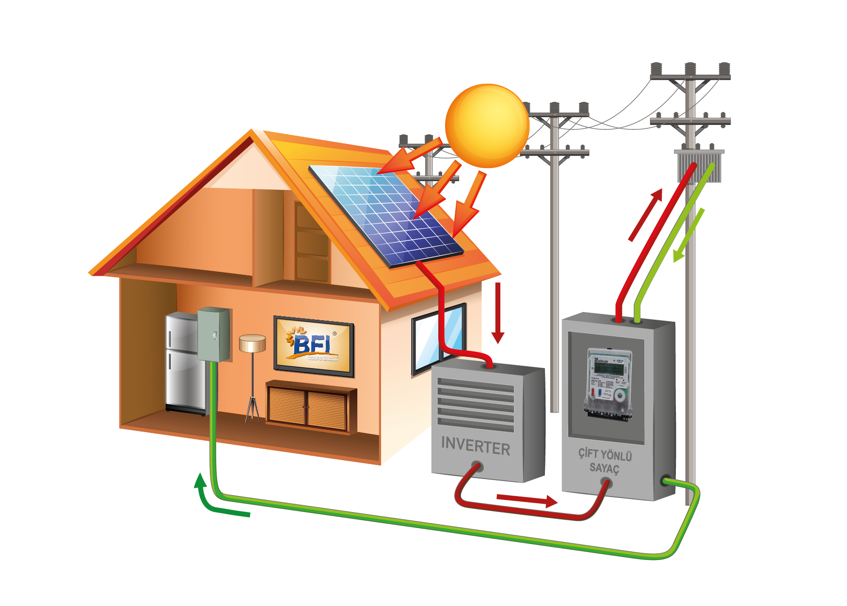 On-Grid Sistemler Resim